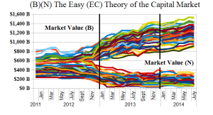 Figure 2.1: The Easy (EC) Theory of the Capital Markets - (B)(N)