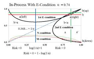 Figure 2: In-Process Company B Alpha=0.74