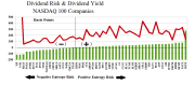 Figure 1.5: NASDAQ 100 Dividend Risk and Dividend Yield