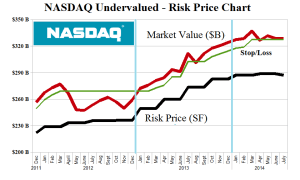 PetSmart and The NASDAQ Undervalued - Risk Price Chart - July 2014