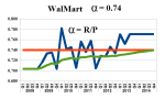Figure 2: WalMart Modality α=0.74