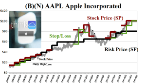 (B)(N) AAPL Apple Incorporated - Risk Price Chart