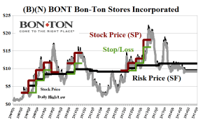(B)(N) BONT Bon-Ton Stores Incorporated