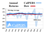 Figure CalPers Returns & the Dow Jones Industrial Companies