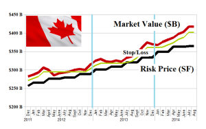 Figure 1.1: Canadian Banks - Risk Price Chart - August 2014
