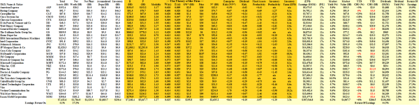 (B)(N) Dow Jones Industrials - Fundamentals
