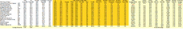 (B)(N) The Dow Utility Companies - Fundamentals