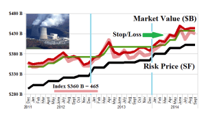 Figure 1.1: (B)(N) The Dow Utility Companies - Risk Price Chart