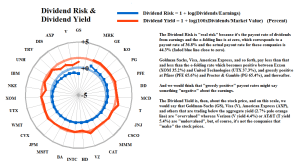 Dividend Risk & Dividend Yield