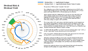 Figure 1.2: Dividend Risk & Dividend Yield