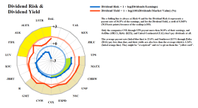 Figure 1.3: Dow Transports Dividend Risk & Dividend Yield