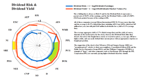 Figure 2.2: Dow Utility Companies - Dividend Risk & Dividend Yield
