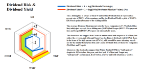 Figure 2.1: Good Food Dividend Risk and Dividend Yield