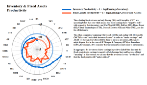 Figure 1.1: Inventory & Fixed Assets Productivity
