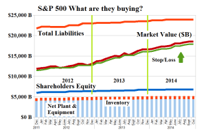 S&P 500 What are they buying