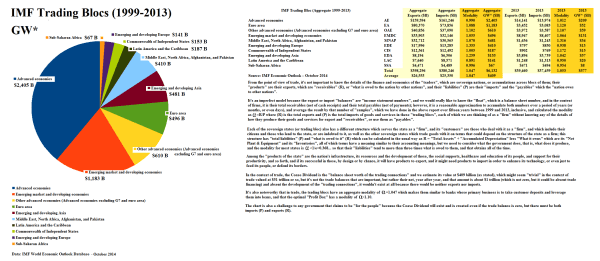 Figure 1.1: IMF Trading Blocs World Economic Outlook Data