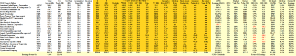 S&P NYSE REIT World - Fundamentals
