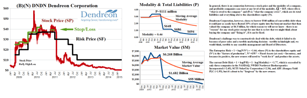 Figure 1.1: DNDN Dendreon Corporation - Risk Price Chart & Risk Metrics