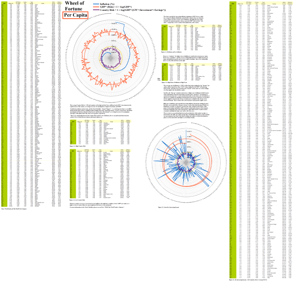 Firgure 2.1: The Wheel of Fortune Per Capita