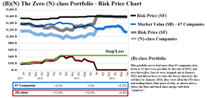Figure 3.1: The Zero (N)-class Portfolio