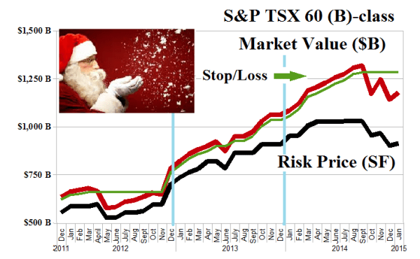 Figure 1.1: (B)(N) S&P TSX (B)-class