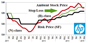 Exhibit 1: (B)(N) HPQ Hewlett-Packard Company - Risk Price Chart