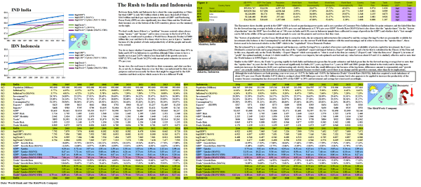The Rush to India and Indonesia - A Practicum
