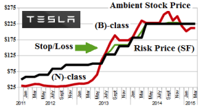 Exhibit 1: TSLA Tesla Motors Incorporated - Risk Price Chart