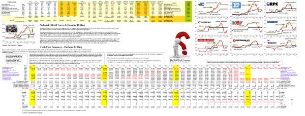 Figure1.1: (B)(N) National Oilwell Varco & Onshore Drilling - Risk Price Chart