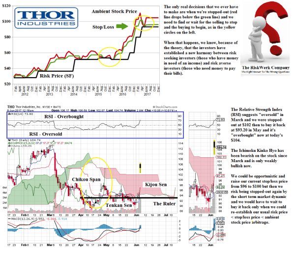 TGX THO Thor Industries Incorporated