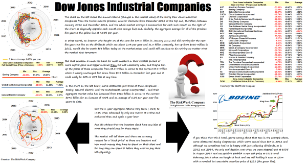 Figure 2 Dow Jones Industrials - Full Market By Company